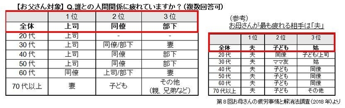 精神的に疲れる相手は「上司」「同僚」の職場関係に集中