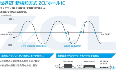 世界初！（※1）ブラシレスDCモータの開発・製造に革新をもたらす 「ZCL（※2）ホールIC」を開発