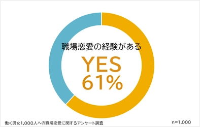 職場恋愛をしたことがある人は61％！ 働く男女1,000人を対象にアンケート調査