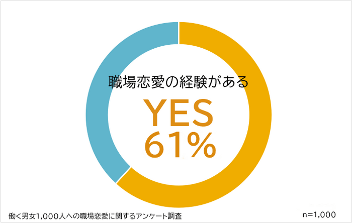 仕事をしている人の61％が職場恋愛を経験