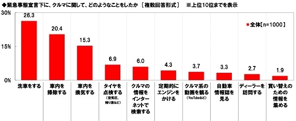 緊急事態宣言下に、クルマに関して、どのようなことをしたか