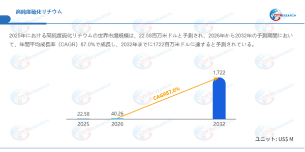 上記データはQYResearchのレポートに基づいています:「高純度硫化リチウム―グローバル市場シェアとランキング、全体の売上と需要予測、2026~2032」。Email:japan@qyresearch.com