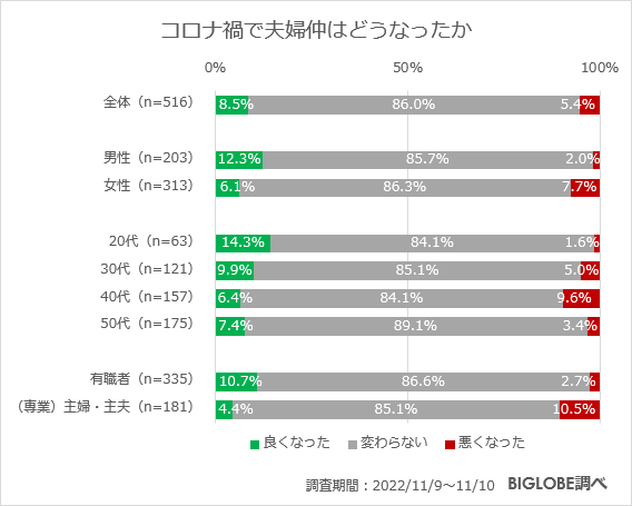 コロナ禍で夫婦仲はどうなったか