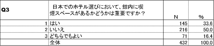 ホテル選びにおける喫煙環境