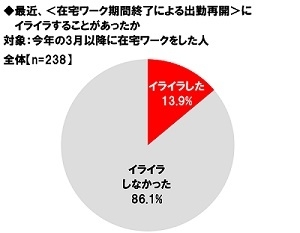 最近、＜在宅ワーク期間終了による出勤再開＞にイライラすることがあったか