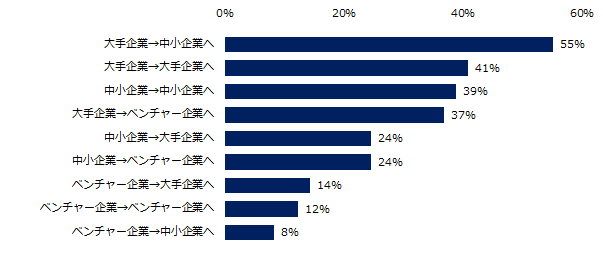 異業種転職を実現されたミドルの転職者は、どのような企業規模の変化が多いですか？（上位3つ）