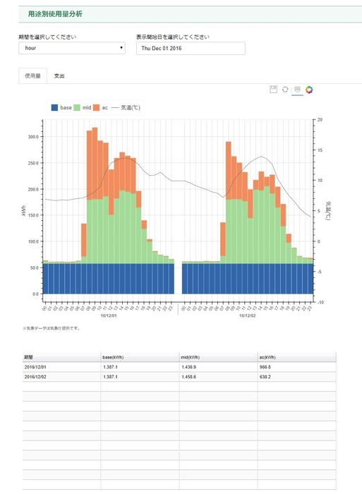 用途別使用量分析