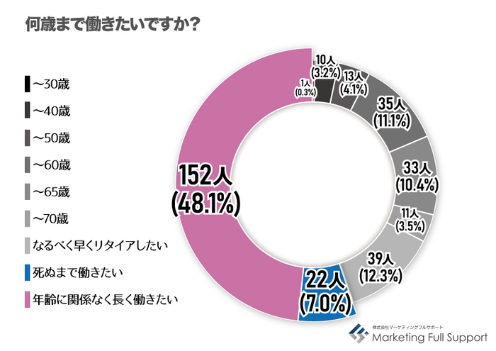 何才まで働きたいか