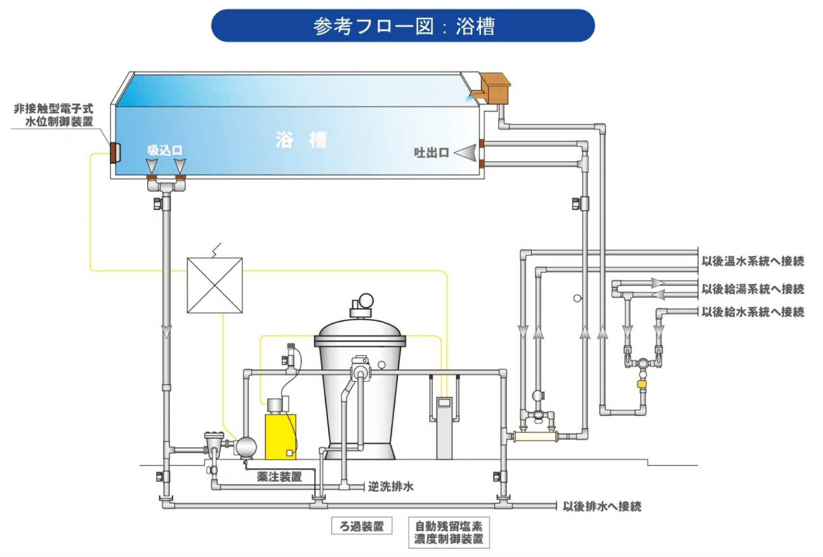 浴槽と循環ろ過装置のフロー