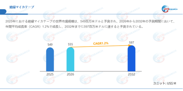 データ出典:QYResearch発行のレポート「絶縁マイカテープ―グローバル市場シェアとランキング、売上・需要予測(2026~2032)」。連絡先:japan@qyresearch.com
