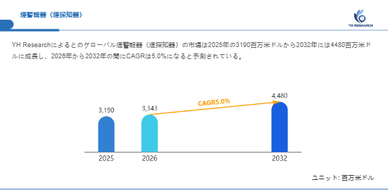 上記の図表/データは、YHResearchの最新レポート「グローバル煙警報器(煙探知器)のトップ会社の市場シェアおよびランキング 2026」から引用されています。