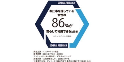 お仕事を探している女性 1007名中86％が「派遣会社登録ナビ」を安心して利用できると回答しました！