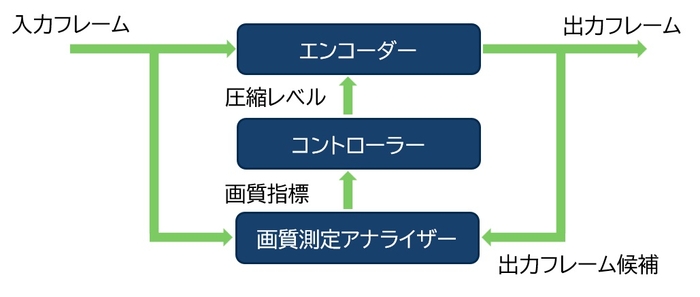 コンテンツ適応型軽量化処理の概要