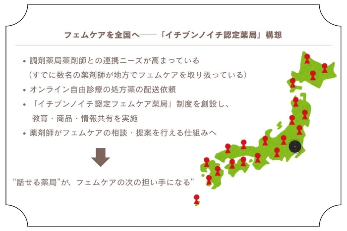 全国の薬局と連携し、地域格差のないフェムケア相談体制を目指す構図