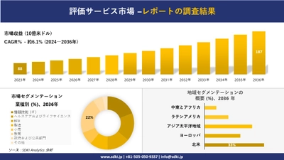 評価サービス市場の発展、傾向、需要、成長分析および予測2024－2036年