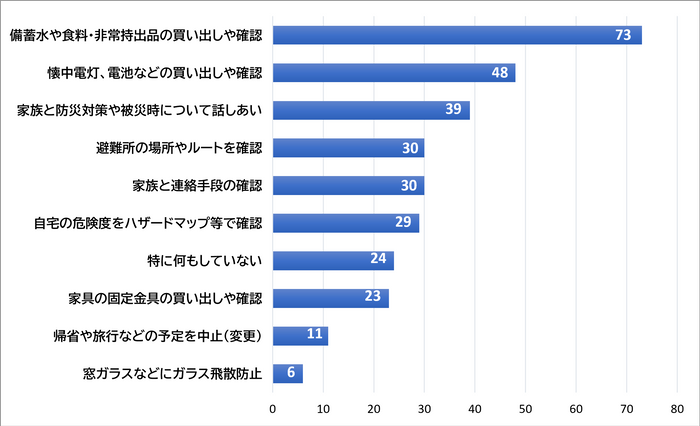 ［グラフ2］「南海トラフ地震臨時情報」を聞いて、行ったことはありますか？（複数回答可）