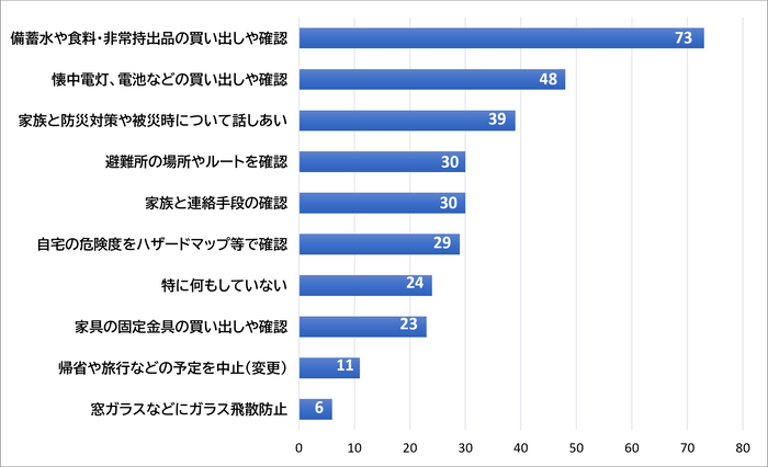 ［グラフ2］「南海トラフ地震臨時情報」を聞いて、行ったことはありますか？（複数回答可）