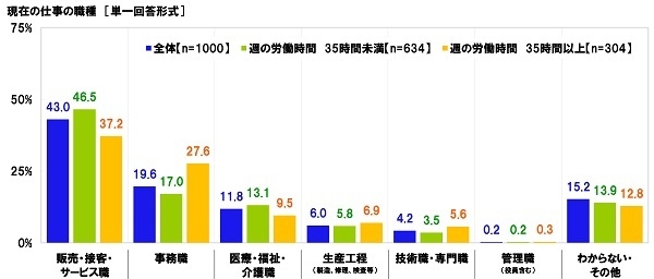 現在の仕事の職種