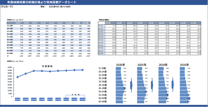 図3　将来需要データシート
