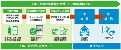 ハウスコムとトランスコスモス、LINE上で利用できる 「マイボックスでお部屋探し」サービスを提供開始　 物件検索から店舗問い合わせまでをLINE上ですべて完結