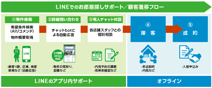 サービスの顧客遷移フロー