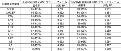 マルチプレックス検出技術に基づく サイトカイン網羅解析技術の新進展を発表