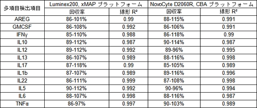 マルチプレックス検出技術に基づく サイトカイン網羅解析技術の新進展を発表