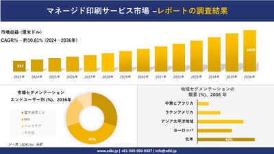 マネージド印刷サービス市場の発展