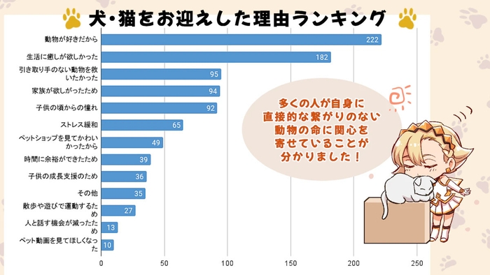 犬・猫をお迎えした理由ランキング