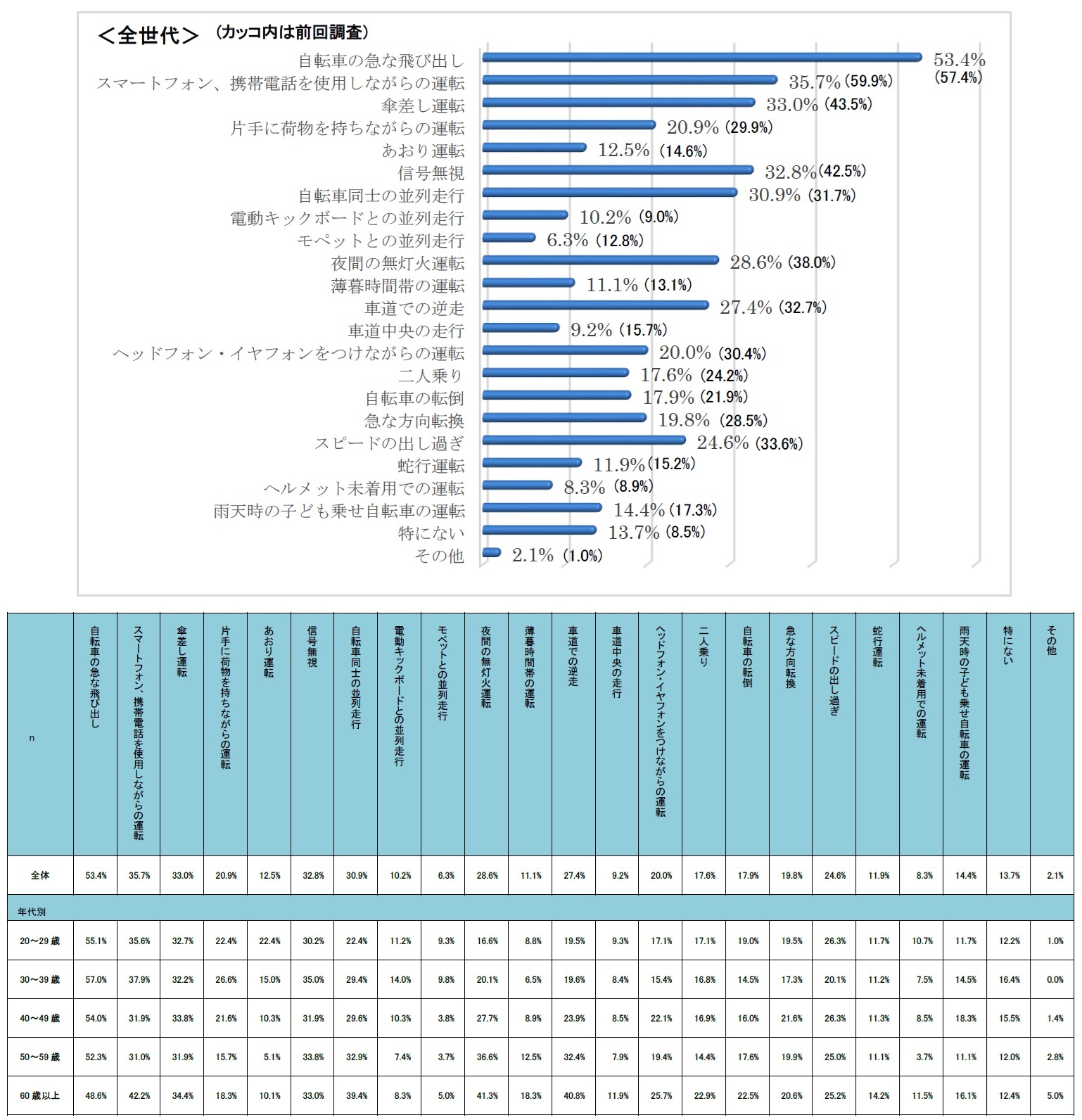 Q3.危険を感じた経験