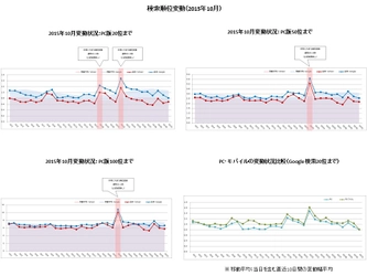 検索エンジン順位変動と動向（2015年10月）