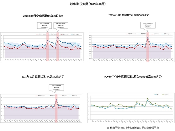 【アイレップ】検索順位変動（2015年10月）