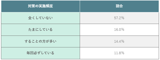 (表)フリーWi-Fi利用時のセキュリティ対策状況