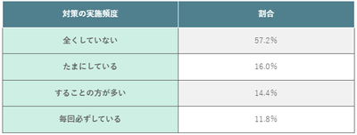 (表)フリーWi-Fi利用時のセキュリティ対策状況