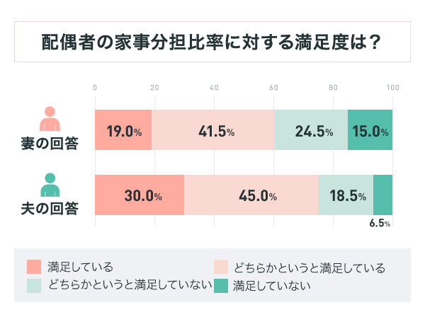 配偶者の家事に対する満足感は？妻の満足度は夫よりも低めの傾向