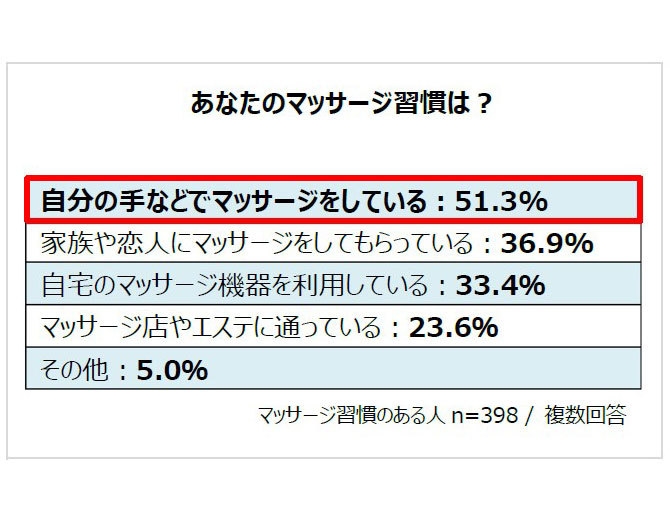 あなたのマッサージ習慣は？