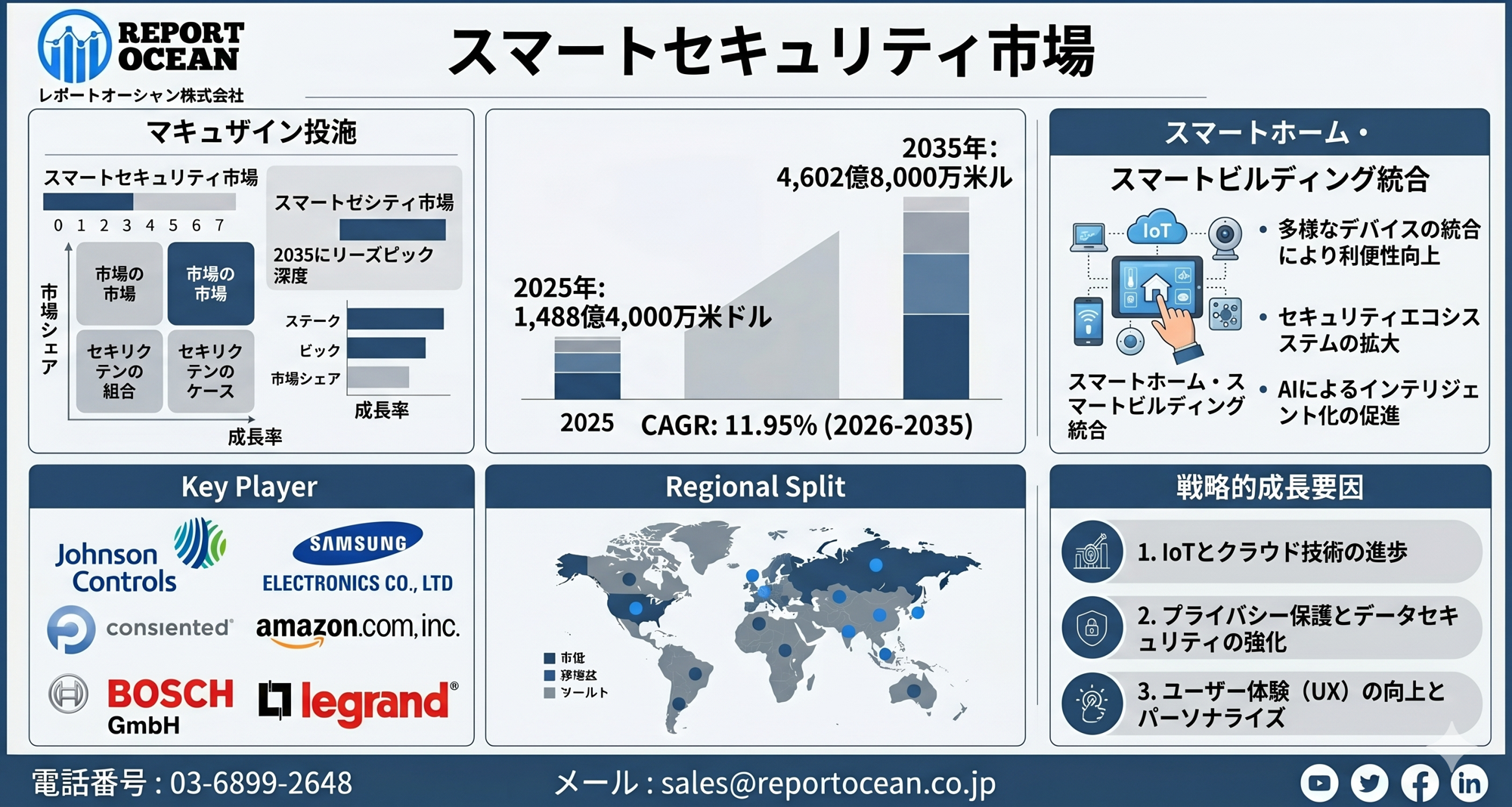 スマートセキュリティ市場|AI監視・IoT防犯が牽引する成長市場、2035年に4,602億8,000万米ドル規模へ拡大、CAGR 11.95%