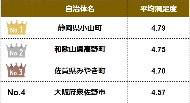 【対象外の4自治体】自治体別満足度ランキング