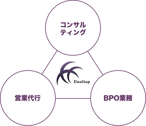 デュアルタップグロウス事業領域図