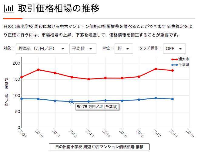 取引価格相場の推移