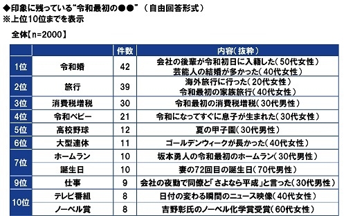 印象に残っている“令和最初の●●”