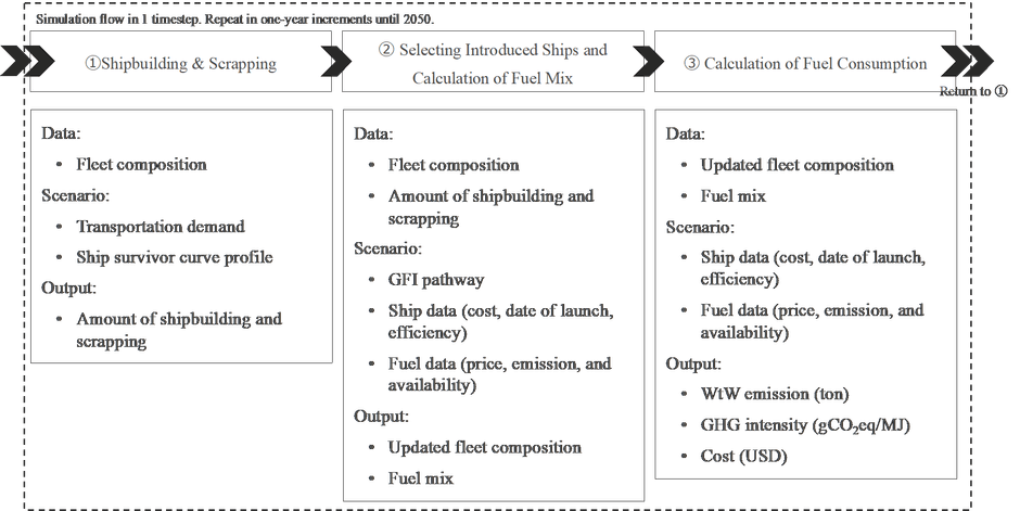 図1：シミュレーションモデルの概念図