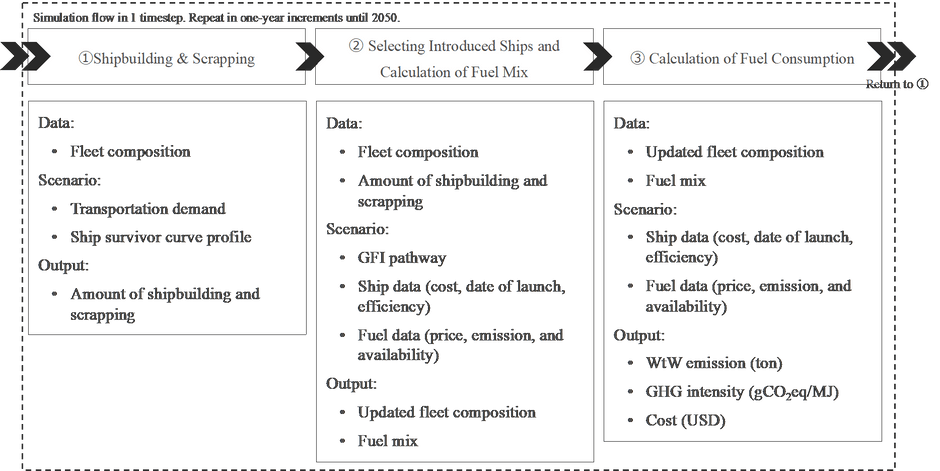図1：シミュレーションモデルの概念図