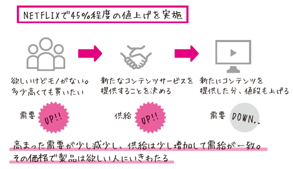 モノの値段の決まり方