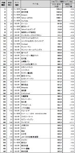 Webサイトのブランド力、総合編は「Google」が首位　 一般企業サイト編の上位は、「ローソン」 「珈琲所コメダ珈琲店」「ケンタッキーフライドチキン」 「マクドナルド公式サイト」 日経BPコンサルティング調べ　「Webブランド調査2025-秋冬」