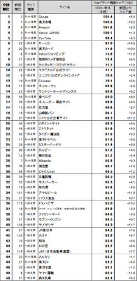 図表1 ●Webブランド指数　総合ランキング　トップ50