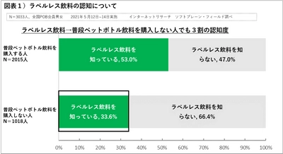 ラベルレス飲料、販路広がるも「購入あり」２割 同一商品であれば「ラベルレス購入したい」６割以上