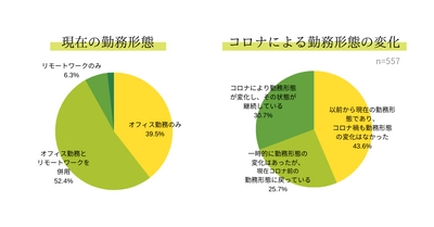 オフィスの「あの問題」がビデオ会議で加速？ 今、会社員がオフィスに求める設備とは　 会社員を対象に「オフィス勤務とビデオ会議」に関する調査を実施