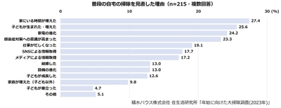 積水ハウス株式会社 住生活研究所「年始に向けた大掃除調査(2023年)」