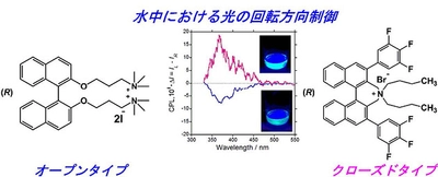 水と有機溶媒両方に溶ける　CPL発光体を開発　セキュリティー認証や虫除けなど、特殊な薬品・化粧品開発に期待